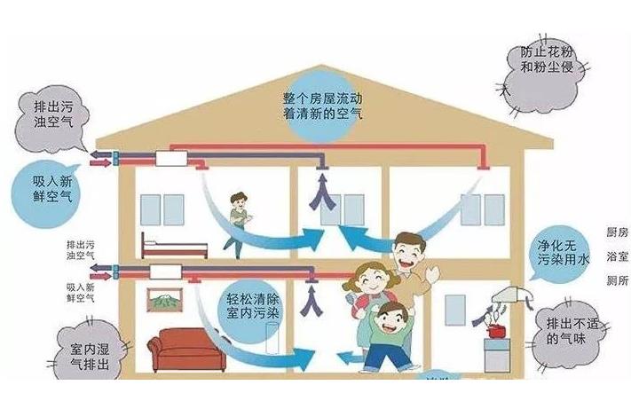 學(xué)校安裝單向流新風(fēng)系統(tǒng)還是雙向流新風(fēng)系統(tǒng)？有什么區(qū)別？